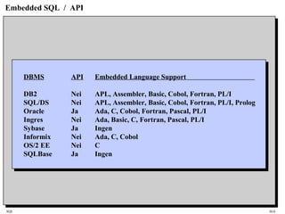 SQL HiA
Embedded SQL / API
DBMS API Embedded Language Support
DB2 Nei APL, Assembler, Basic, Cobol, Fortran, PL/I
SQL/DS Nei APL, Assembler, Basic, Cobol, Fortran, PL/I, Prolog
Oracle Ja Ada, C, Cobol, Fortran, Pascal, PL/I
Ingres Nei Ada, Basic, C, Fortran, Pascal, PL/I
Sybase Ja Ingen
Informix Nei Ada, C, Cobol
OS/2 EE Nei C
SQLBase Ja Ingen
 