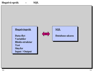 SQL HiA
Høgnivå-språk - SQL
Høgnivåspråk
Data-flyt
Variabler
Blokk-struktur
Test
Sløyfer
Input / Output
SQL
Database-aksess
 
