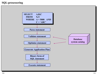 SQL HiA
SQL-prosessering
SELECT A,B,C
FROM X,Y
WHERE A < 5000 AND
C = ‘ABC’
Parse statement
Validate statement
Optimize statement
Generate Application Plan
Execute statement
Binary form of
SQL statement
Database
system catalog
 