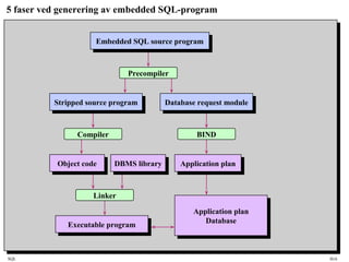 SQL HiA
5 faser ved generering av embedded SQL-program
Embedded SQL source programEmbedded SQL source program
Stripped source programStripped source program Database request moduleDatabase request module
Precompiler
Compiler BIND
Object codeObject code DBMS libraryDBMS library Application planApplication plan
Linker
Executable programExecutable program
Application plan
Database
Application plan
Database
 
