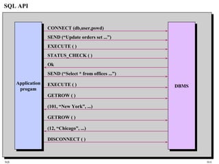SQL HiA
SQL API
Application
progam
Application
progam DBMSDBMS
CONNECT (db,user,pswd)
SEND (“Update orders set ...”)
EXECUTE ( )
STATUS_CHECK ( )
Ok
SEND (“Select * from offices ...”)
EXECUTE ( )
GETROW ( )
(101, “New York”, ...)
GETROW ( )
(12, “Chicago”, ...)
DISCONNECT ( )
 