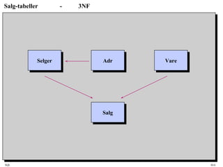 SQL HiA
Salg-tabeller - 3NF
SelgerSelger AdrAdr VareVare
SalgSalg
 