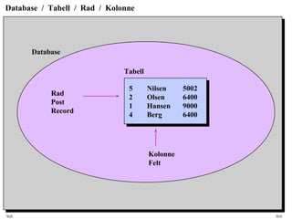 SQL HiA
Database / Tabell / Rad / Kolonne
5 Nilsen 5002
2 Olsen 6400
1 Hansen 9000
4 Berg 6400
Database
Tabell
Rad
Post
Record
Kolonne
Felt
 