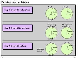 SQL HiA
Partisjonering av en database
Step 1: Opprett DatabaseArea
Step 2: Opprett StorageGroup
Step 3: Opprett Database
Vol_1 Vol_2
Handel_2
Handel_1 Handel_3
StorageGroup
Handel_Files
StorageGroup
Handel_Log
Handel_2
Handel_1 Handel_3
Data Log filer
Handel_2
Handel_1
Handel_3
Databasen
Handel
 