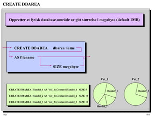 SQL HiA
CREATE DBAREA
CREATE DBAREA dbarea name
AS filename
SIZE megabyte
Oppretter et fysisk database-område av gitt størrelse i megabyte (default 1MB)
CREATE DBAREA Handel_1 AS Vol_1:CenturaHandel_1 SIZE 5
CREATE DBAREA Handel_2 AS Vol_1:CenturaHandel_2 SIZE 10
CREATE DBAREA Handel_3 AS Vol_2:CenturaHandel_3 SIZE 10
Vol_1 Vol_2
Handel_2
Handel_1 Handel_3
 