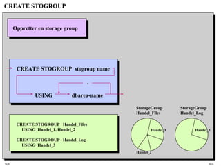 SQL HiA
CREATE STOGROUP
Oppretter en storage group
CREATE STOGROUP stogroup name
,
USING dbarea-name
CREATE STOGROUP Handel_Files
USING Handel_1, Handel_2
CREATE STOGROUP Handel_Log
USING Handel_3
StorageGroup
Handel_Files
StorageGroup
Handel_Log
Handel_2
Handel_1 Handel_3
 