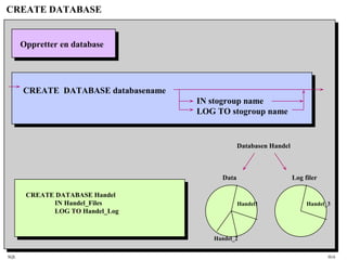 SQL HiA
CREATE DATABASE
Oppretter en database
CREATE DATABASE databasename
IN stogroup name
LOG TO stogroup name
CREATE DATABASE Handel
IN Handel_Files
LOG TO Handel_Log
Data Log filer
Handel_2
Handel1 Handel_3
Databasen Handel
 
