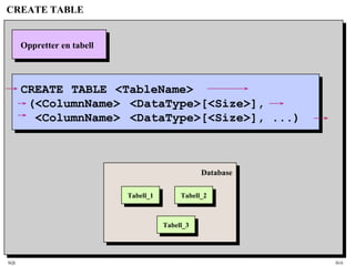 SQL HiA
CREATE TABLE
Oppretter en tabell
CREATE TABLE <TableName>
(<ColumnName> <DataType>[<Size>],
<ColumnName> <DataType>[<Size>], ...)
Tabell_1Tabell_1 Tabell_2Tabell_2
Tabell_3Tabell_3
Database
 