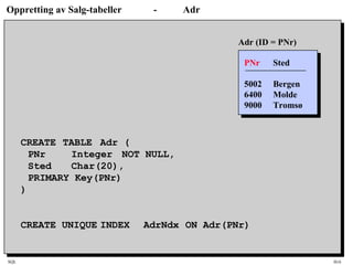 SQL HiA
Oppretting av Salg-tabeller - Adr
CREATE TABLE Adr (
PNr Integer NOT NULL,
Sted Char(20),
PRIMARY Key(PNr)
)
CREATE UNIQUE INDEX AdrNdx ON Adr(PNr)
PNr Sted
5002 Bergen
6400 Molde
9000 Tromsø
Adr (ID = PNr)
 