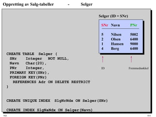 SQL HiA
Oppretting av Salg-tabeller - Selger
CREATE TABLE Selger (
SNr Integer NOT NULL,
Navn Char(20),
PNr Integer,
PRIMARY KEY(SNr),
FOREIGN KEY(PNr)
REFERENCES Adr ON DELETE RESTRICT
)
CREATE UNIQUE INDEX SlgNrNdx ON Selger(SNr)
CREATE INDEX SlgNaNdx ON Selger(Navn)
SNr Navn PNr
5 Nilsen 5002
2 Olsen 6400
1 Hansen 9000
4 Berg 6400
Selger (ID = SNr)
ID Fremmednøkkel
 