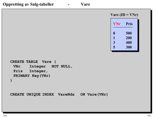 SQL HiA
Oppretting av Salg-tabeller - Vare
CREATE TABLE Vare (
VNr Integer NOT NULL,
Pris Integer,
PRIMARY Key(VNr)
)
CREATE UNIQUE INDEX VareNdx ON Vare(VNr)
VNr Pris
8 500
1 200
3 400
5 300
Vare (ID = VNr)
 