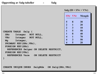 SQL HiA
Oppretting av Salg-tabeller - Salg
CREATE TABLE Salg (
SNr Integer NOT NULL,
VNr Integer NOT NULL,
Mg Integer,
PRIMARY KEY(SNr,VNr),
FOREIGN KEY(SNr)
REFERENCES Selger ON DELETE RESTRICT,
FOREIGN KEY(VNr)
REFERENCES Vare ON DELETE RESTRICT
)
CREATE UNIQUE INDEX SalgNdx ON Salg(SNr,VNr)
SNr VNr Mengde
5 8 30
2 1 20
2 3 10
1 5 50
1 8 40
4 1 70
4 3 50
4 5 20
Salg (ID = SNr + VNr)
 