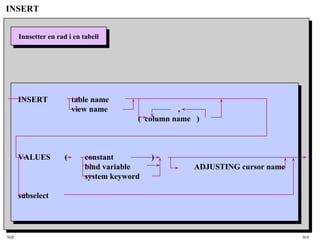SQL HiA
INSERT
Innsetter en rad i en tabellInnsetter en rad i en tabell
INSERT table name
view name ,
( column name )
VALUES ( constant )
bind variable ADJUSTING cursor name
system keyword
subselect
 