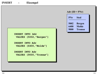 SQL HiA
INSERT - Eksempel
INSERT INTO Adr
VALUES (5002,”Bergen”)
INSERT INTO Adr
VALUES (6400,”Molde”)
INSERT INTO Adr
VALUES (9000,”Tromsø”)
PNr Sted
5002 Bergen
6400 Molde
9000 Tromsø
Adr (ID = PNr)
 