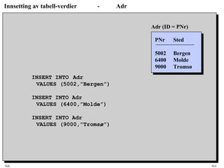 SQL HiA
Innsetting av tabell-verdier - Adr
INSERT INTO Adr
VALUES (5002,”Bergen”)
INSERT INTO Adr
VALUES (6400,”Molde”)
INSERT INTO Adr
VALUES (9000,”Tromsø”)
PNr Sted
5002 Bergen
6400 Molde
9000 Tromsø
Adr (ID = PNr)
 