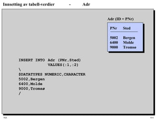 SQL HiA
Innsetting av tabell-verdier - Adr
INSERT INTO Adr (PNr,Sted)
VALUES(:1,:2)

$DATATYPES NUMERIC,CHARACTER
5002,Bergen
6400,Molde
9000,Tromsø
/
PNr Sted
5002 Bergen
6400 Molde
9000 Tromsø
Adr (ID = PNr)
 