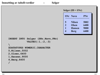 SQL HiA
Innsetting av tabell-verdier - Selger
INSERT INTO Selger (SNr,Navn,PNr)
VALUES(:1,:2,:3)

$DATATYPES NUMERIC,CHARACTER
5,Nilsen,5002
2,Olsen,6400
1,Hansen,9000
4,Berg,6400
/
SNr Navn PNr
5 Nilsen 5002
2 Olsen 6400
1 Hansen 9000
4 Berg 6400
Selger (ID = SNr)
 