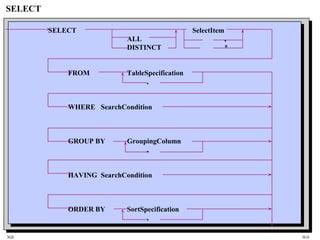 SQL HiA
SELECT
SELECT SelectItem
ALL ,
DISTINCT *
FROM TableSpecification
,
WHERE SearchCondition
GROUP BY GroupingColumn
,
HAVING SearchCondition
ORDER BY SortSpecification
,
 