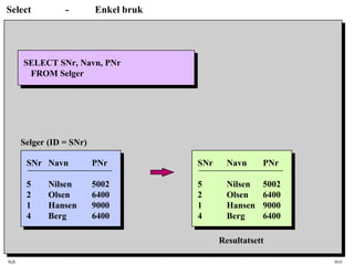 SQL HiA
Select - Enkel bruk
SELECT SNr, Navn, PNr
FROM Selger
SNr Navn PNr
5 Nilsen 5002
2 Olsen 6400
1 Hansen 9000
4 Berg 6400
SNr Navn PNr
5 Nilsen 5002
2 Olsen 6400
1 Hansen 9000
4 Berg 6400
Selger (ID = SNr)
Resultatsett
 