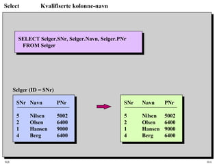 SQL HiA
Select Kvalifiserte kolonne-navn
SELECT Selger.SNr, Selger.Navn, Selger.PNr
FROM Selger
SNr Navn PNr
5 Nilsen 5002
2 Olsen 6400
1 Hansen 9000
4 Berg 6400
SNr Navn PNr
5 Nilsen 5002
2 Olsen 6400
1 Hansen 9000
4 Berg 6400
Selger (ID = SNr)
 