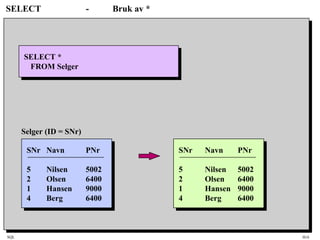 SQL HiA
SELECT - Bruk av *
SELECT *
FROM Selger
SNr Navn PNr
5 Nilsen 5002
2 Olsen 6400
1 Hansen 9000
4 Berg 6400
SNr Navn PNr
5 Nilsen 5002
2 Olsen 6400
1 Hansen 9000
4 Berg 6400
Selger (ID = SNr)
 