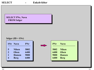 SQL HiA
SELECT - Enkelt-felter
SELECT PNr, Navn
FROM Selger
PNr Navn
5002 Nilsen
6400 Olsen
9000 Hansen
6400 Berg
SNr Navn PNr
5 Nilsen 5002
2 Olsen 6400
1 Hansen 9000
4 Berg 6400
Selger (ID = SNr)
 