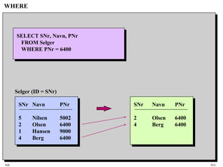 SQL HiA
WHERE
SELECT SNr, Navn, PNr
FROM Selger
WHERE PNr = 6400
SNr Navn PNr
2 Olsen 6400
4 Berg 6400
SNr Navn PNr
5 Nilsen 5002
2 Olsen 6400
1 Hansen 9000
4 Berg 6400
Selger (ID = SNr)
 