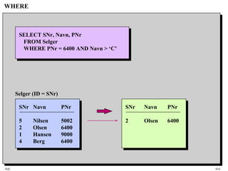 SQL HiA
WHERE
SELECT SNr, Navn, PNr
FROM Selger
WHERE PNr = 6400 AND Navn > ‘C’
SNr Navn PNr
2 Olsen 6400
SNr Navn PNr
5 Nilsen 5002
2 Olsen 6400
1 Hansen 9000
4 Berg 6400
Selger (ID = SNr)
 