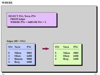 SQL HiA
WHERE
SELECT SNr, Navn, PNr
FROM Selger
WHERE PNr = 6400 OR SNr > 3
SNr Navn PNr
5 Nilsen 5002
2 Olsen 6400
4 Berg 6400
SNr Navn PNr
5 Nilsen 5002
2 Olsen 6400
1 Hansen 9000
4 Berg 6400
Selger (ID = SNr)
 