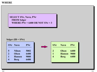 SQL HiA
WHERE
SELECT SNr, Navn, PNr
FROM Selger
WHERE PNr = 6400 OR NOT SNr > 3
SNr Navn PNr
2 Olsen 6400
1 Hansen 9000
4 Berg 6400
SNr Navn PNr
5 Nilsen 5002
2 Olsen 6400
1 Hansen 9000
4 Berg 6400
Selger (ID = SNr)
 