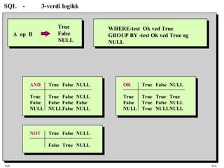 SQL HiA
SQL - 3-verdi logikk
A op B
True
False
NULL
WHERE-test Ok ved True
GROUP BY -test Ok ved True og
NULL
AND True False NULL
True True False NULL
False False False False
NULL NULLFalse NULL
OR True False NULL
True True True True
False True False NULL
NULL True NULLNULL
NOT True False NULL
False True NULL
 