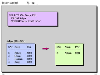SQL HiA
Joker-symbol % og _
SELECT SNr, Navn, PNr
FROM Selger
WHERE Navn LIKE ‘N%’
SNr Navn PNr
5 Nilsen 5002
SNr Navn PNr
5 Nilsen 5002
2 Olsen 6400
1 Hansen 9000
4 Berg 6400
Selger (ID = SNr)
 