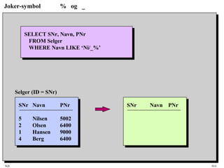 SQL HiA
Joker-symbol % og _
SELECT SNr, Navn, PNr
FROM Selger
WHERE Navn LIKE ‘Ni/_%’
SNr Navn PNrSNr Navn PNr
5 Nilsen 5002
2 Olsen 6400
1 Hansen 9000
4 Berg 6400
Selger (ID = SNr)
 
