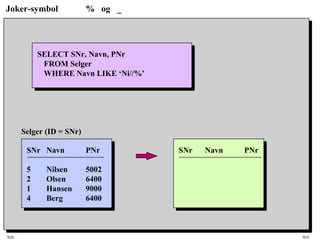 SQL HiA
Joker-symbol % og _
SELECT SNr, Navn, PNr
FROM Selger
WHERE Navn LIKE ‘Ni//%’
SNr Navn PNrSNr Navn PNr
5 Nilsen 5002
2 Olsen 6400
1 Hansen 9000
4 Berg 6400
Selger (ID = SNr)
 