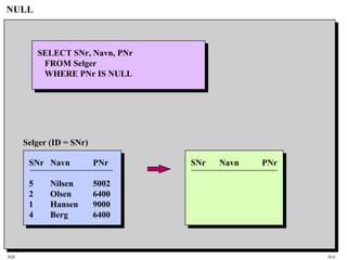 SQL HiA
NULL
SELECT SNr, Navn, PNr
FROM Selger
WHERE PNr IS NULL
SNr Navn PNrSNr Navn PNr
5 Nilsen 5002
2 Olsen 6400
1 Hansen 9000
4 Berg 6400
Selger (ID = SNr)
 
