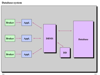 SQL HiA
Database-system
Bruker
Bruker
Bruker
Appl.
Appl.
Appl.
DBMSDBMS
DDDD
DatabaseDatabase
 