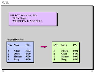 SQL HiA
NULL
SELECT SNr, Navn, PNr
FROM Selger
WHERE PNr IS NOT NULL
SNr Navn PNr
5 Nilsen 5002
2 Olsen 6400
1 Hansen 9000
4 Berg 6400
SNr Navn PNr
5 Nilsen 5002
2 Olsen 6400
1 Hansen 9000
4 Berg 6400
Selger (ID = SNr)
 