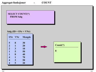 SQL HiA
Aggregat-funksjoner - COUNT
SELECT COUNT(*)
FROM Salg
Count(*)
8
SNr VNr Mengde
5 8 30
2 1 20
2 3 10
1 5 50
1 8 40
4 1 70
4 3 50
4 5 20
Salg (ID = SNr + VNr)
 