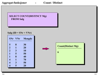 SQL HiA
Aggregat-funksjoner - Count / Distinct
SELECT COUNT(DISTINCT Mg)
FROM Salg
Count(Distinct Mg)
6
SNr VNr Mengde
5 8 30
2 1 20
2 3 10
1 5 50
1 8 40
4 1 70
4 3 50
4 5 20
Salg (ID = SNr + VNr)
 