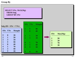 SQL HiA
Group By
SELECT SNr, MAX(Mg)
FROM Salg
GROUP BY SNr
SNr Max(Mg)
1 50
2 20
4 70
5 30
SNr VNr Mengde
1 5 50
1 8 40
2 1 20
2 3 10
4 1 70
4 3 50
4 5 20
5 8 30
SNr VNr Mengde
5 8 30
2 1 20
2 3 10
1 5 50
1 8 40
4 1 70
4 3 50
4 5 20
Salg (ID = SNr + VNr)
 