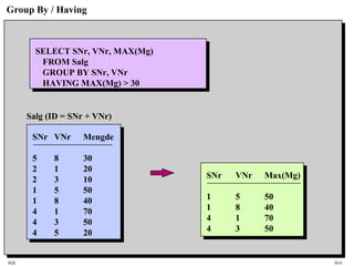 SQL HiA
Group By / Having
SELECT SNr, VNr, MAX(Mg)
FROM Salg
GROUP BY SNr, VNr
HAVING MAX(Mg) > 30
SNr VNr Max(Mg)
1 5 50
1 8 40
4 1 70
4 3 50
SNr VNr Mengde
5 8 30
2 1 20
2 3 10
1 5 50
1 8 40
4 1 70
4 3 50
4 5 20
Salg (ID = SNr + VNr)
 