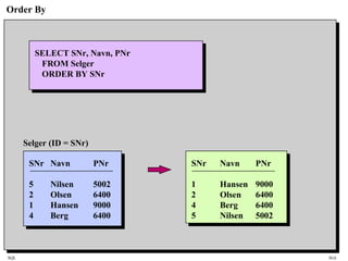 SQL HiA
Order By
SELECT SNr, Navn, PNr
FROM Selger
ORDER BY SNr
SNr Navn PNr
1 Hansen 9000
2 Olsen 6400
4 Berg 6400
5 Nilsen 5002
SNr Navn PNr
5 Nilsen 5002
2 Olsen 6400
1 Hansen 9000
4 Berg 6400
Selger (ID = SNr)
 
