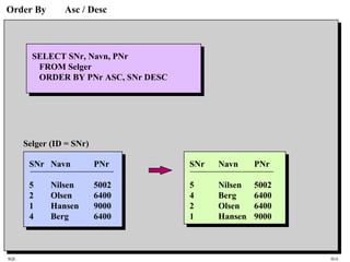 SQL HiA
Order By Asc / Desc
SELECT SNr, Navn, PNr
FROM Selger
ORDER BY PNr ASC, SNr DESC
SNr Navn PNr
5 Nilsen 5002
4 Berg 6400
2 Olsen 6400
1 Hansen 9000
SNr Navn PNr
5 Nilsen 5002
2 Olsen 6400
1 Hansen 9000
4 Berg 6400
Selger (ID = SNr)
 