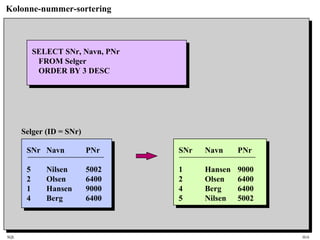 SQL HiA
Kolonne-nummer-sortering
SELECT SNr, Navn, PNr
FROM Selger
ORDER BY 3 DESC
SNr Navn PNr
1 Hansen 9000
2 Olsen 6400
4 Berg 6400
5 Nilsen 5002
SNr Navn PNr
5 Nilsen 5002
2 Olsen 6400
1 Hansen 9000
4 Berg 6400
Selger (ID = SNr)
 