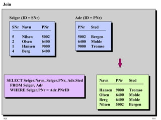 SQL HiA
Join
SELECT Selger.Navn, Selger.PNr, Adr.Sted
FROM Selger, Adr
WHERE Selger.PNr = Adr.PNrID
Navn PNr Sted
Hansen 9000 Tromsø
Olsen 6400 Molde
Berg 6400 Molde
Nilsen 5002 Bergen
SNr Navn PNr
5 Nilsen 5002
2 Olsen 6400
1 Hansen 9000
4 Berg 6400
Selger (ID = SNr)
PNr Sted
5002 Bergen
6400 Molde
9000 Tromsø
Adr (ID = PNr)
 