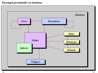 SQL HiA
Eksempel på innhold i en database
TablesTables
IndexesIndexes
TriggersTriggers
ViewsViews ProceduresProcedures
RulesRules
DatatypesDatatypes
DefaultsDefaults
Database
 