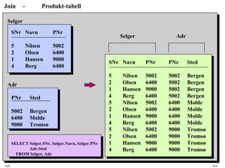 SQL HiA
Join - Produkt-tabell
SNr Navn PNr PNr Sted
5 Nilsen 5002 5002 Bergen
2 Olsen 6400 5002 Bergen
1 Hansen 9000 5002 Bergen
4 Berg 6400 5002 Bergen
5 Nilsen 5002 6400 Molde
2 Olsen 6400 6400 Molde
1 Hansen 9000 6400 Molde
4 Berg 6400 6400 Molde
5 Nilsen 5002 9000 Tromsø
2 Olsen 6400 9000 Tromsø
1 Hansen 9000 9000 Tromsø
4 Berg 6400 9000 Tromsø
Selger Adr
SNr Navn PNr
5 Nilsen 5002
2 Olsen 6400
1 Hansen 9000
4 Berg 6400
Selger
PNr Sted
5002 Bergen
6400 Molde
9000 Tromsø
Adr
SELECT Selger.SNr, Selger.Navn, Selger.PNr
Adr.Sted
FROM Selger, Adr
 