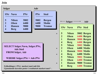 SQL HiA
Join
SNr Navn PNr
5 Nilsen 5002
2 Olsen 6400
1 Hansen 9000
4 Berg 6400
Selger
PNr Sted
5002 Bergen
6400 Molde
9000 Tromsø
Adr
SELECT Selger.Navn, Selger.PNr,
Adr.Sted
FROM Selger, Adr
WHERE Selger.PNr = Adr.PNr
Feilkoblinger ( PNr) markert med rødt felt.
Gjenstående korrekte poster i resultatsett markert med * .
SNr Navn PNr Sted
5 Nilsen 5002 Bergen
2 Olsen 6400 Bergen
1 Hansen 9000 Bergen
4 Berg 6400 Bergen
5 Nilsen 5002 Molde
2 Olsen 6400 Molde
1 Hansen 9000 Molde
4 Berg 6400 Molde
5 Nilsen 5002 Tromsø
2 Olsen 6400 Tromsø
1 Hansen 9000 Tromsø
4 Berg 6400 Tromsø
Selger Adr
*
*
*
*
 