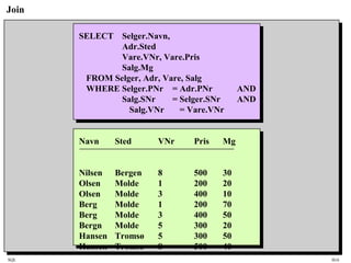 SQL HiA
Join
SELECT Selger.Navn,
Adr.Sted
Vare.VNr, Vare.Pris
Salg.Mg
FROM Selger, Adr, Vare, Salg
WHERE Selger.PNr = Adr.PNr AND
Salg.SNr = Selger.SNr AND
Salg.VNr = Vare.VNr
Navn Sted VNr Pris Mg
Nilsen Bergen 8 500 30
Olsen Molde 1 200 20
Olsen Molde 3 400 10
Berg Molde 1 200 70
Berg Molde 3 400 50
Bergn Molde 5 300 20
Hansen Tromsø 5 300 50
Hansen Tromsø 8 500 40
 