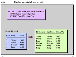 SQL HiA
Join - Kobling av en tabell mot seg selv
SELECT First.Navn, Sec.Navn, First.PNr
FROM Selger First, Selger Sec
WHERE First.PNr = Sec.PNr
First.Navn Sec.Navn First.PNr
Nilsen Nilsen 5002
Olsen Olsen 6400
Berg Olsen 6400
Hansen Hansen 9000
Olsen Berg 6400
Berg Berg 6400
SNr Navn PNr
5 Nilsen 5002
2 Olsen 6400
1 Hansen 9000
4 Berg 6400
Selger (ID = SNr)
 